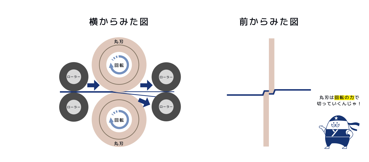 ロータリーナイフの説明図