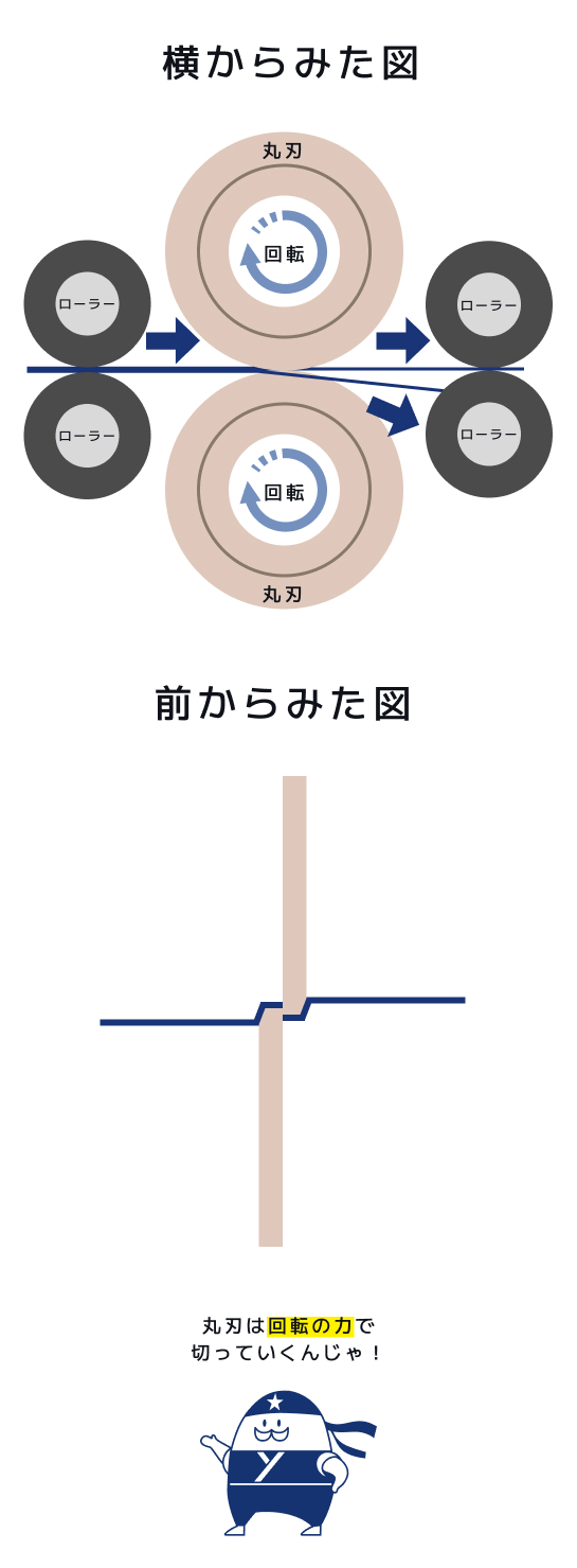 ロータリーナイフの説明図