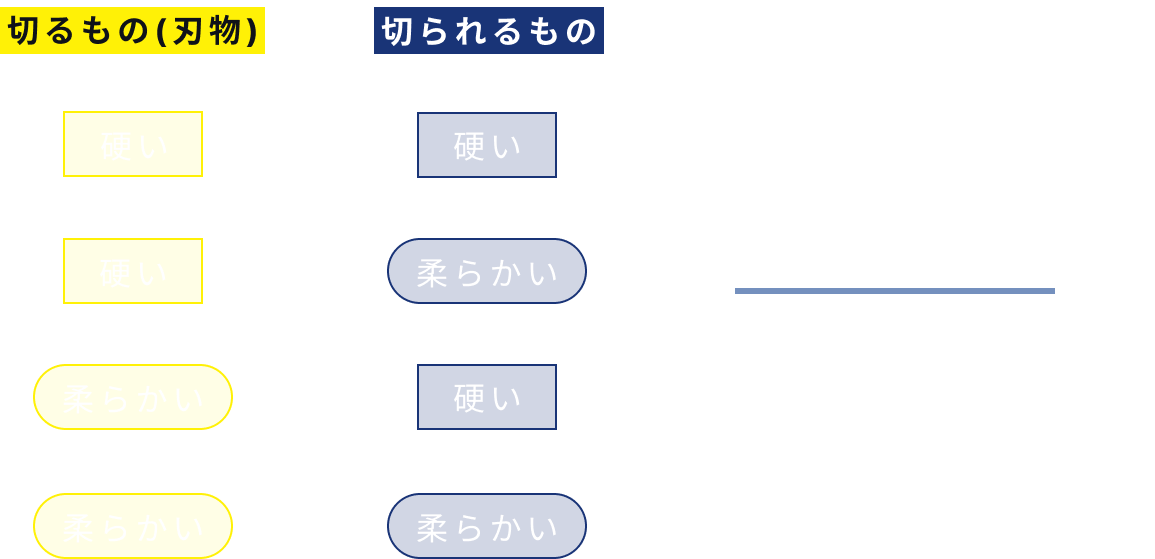 「切るもの(刃物)」と「切られるもの」の力関係図