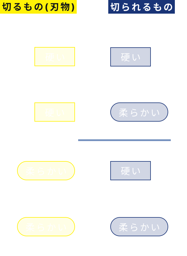 「切るもの(刃物)」と「切られるもの」の力関係図